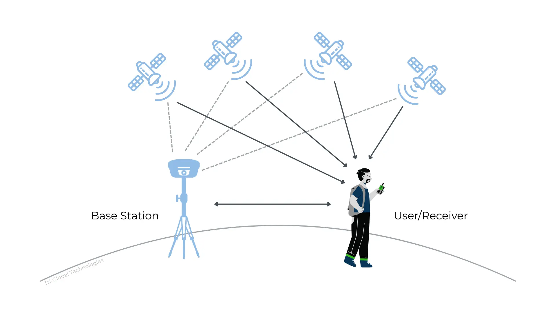 Antenne RTK